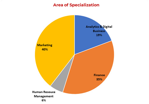 Area of specialisation 01